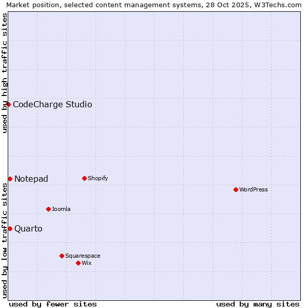 Market position of Quarto vs. Notepad vs. CodeCharge Studio
