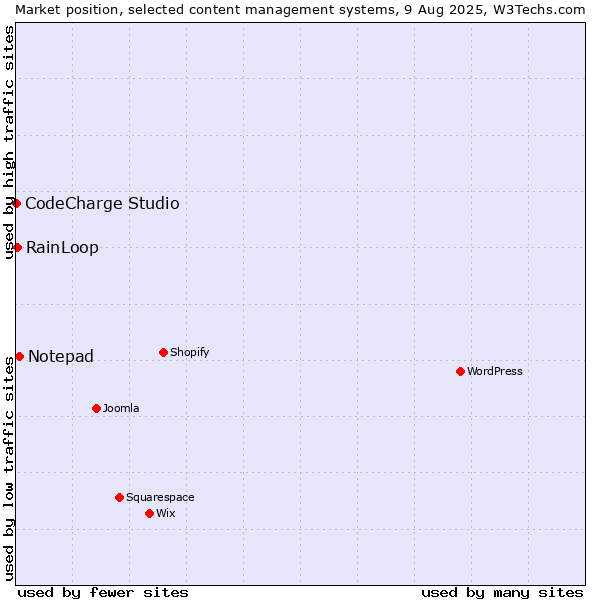 Market position of Notepad vs. RainLoop vs. CodeCharge Studio