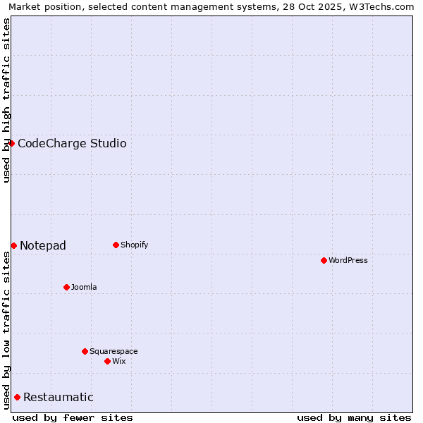 Market position of Restaumatic vs. Notepad vs. CodeCharge Studio