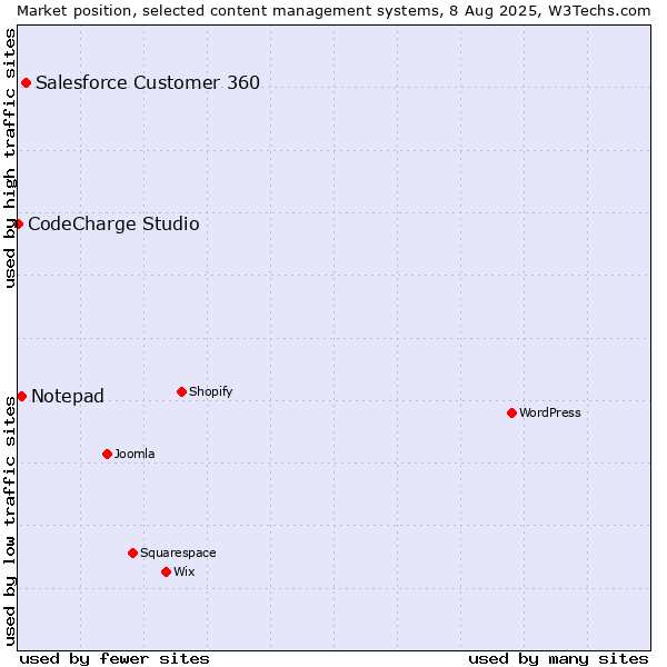 Market position of Salesforce Customer 360 vs. Notepad vs. CodeCharge Studio
