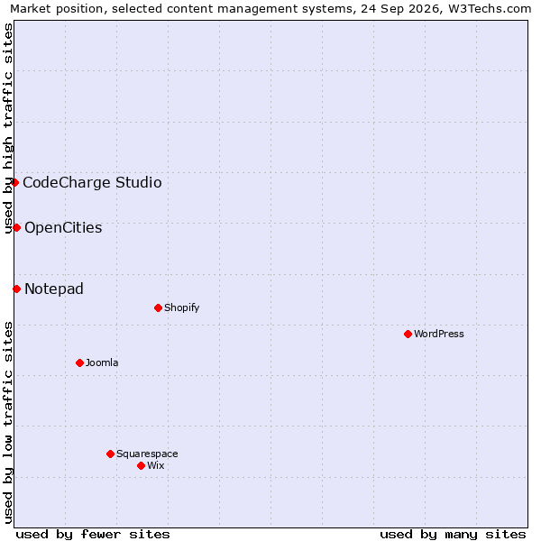 Market position of Notepad vs. OpenCities vs. CodeCharge Studio
