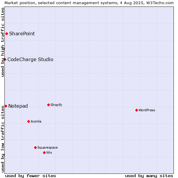 Market position of SharePoint vs. Notepad vs. CodeCharge Studio