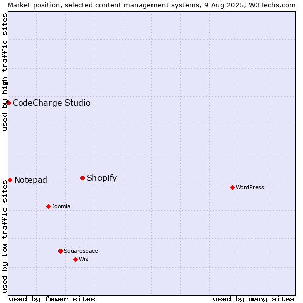 Market position of Shopify vs. Notepad vs. CodeCharge Studio