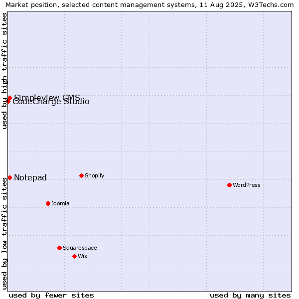 Market position of Notepad vs. Simpleview CMS vs. CodeCharge Studio