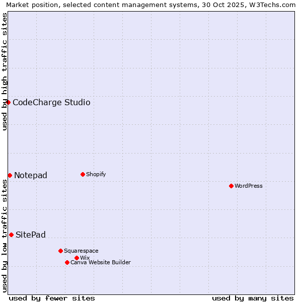 Market position of SitePad vs. Notepad vs. CodeCharge Studio