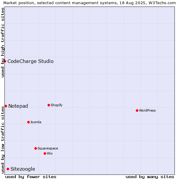 Market position of Sitezoogle vs. Notepad vs. CodeCharge Studio