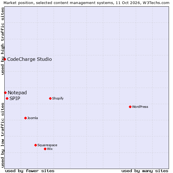Market position of SPIP vs. Notepad vs. CodeCharge Studio