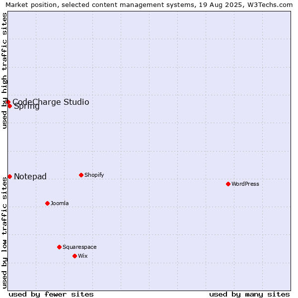Market position of Notepad vs. Spring vs. CodeCharge Studio