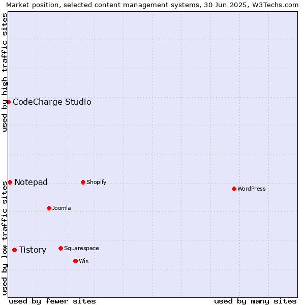 Market position of Tistory vs. Notepad vs. CodeCharge Studio
