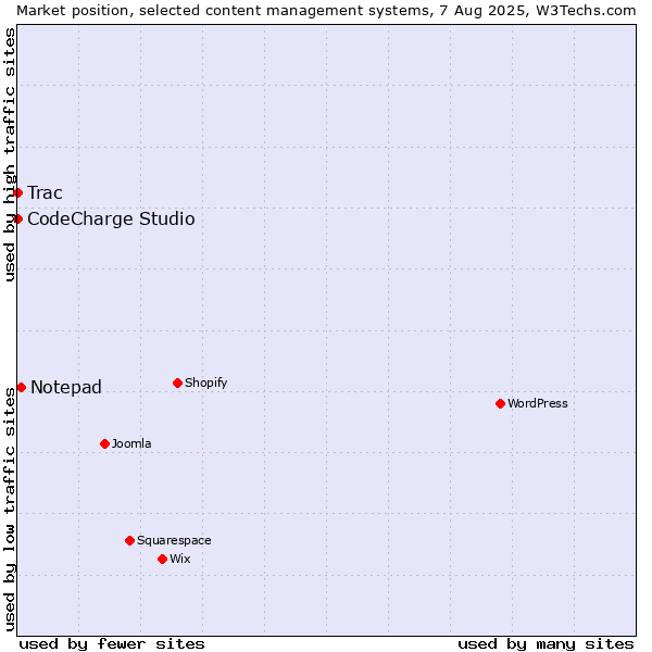Market position of Notepad vs. CodeCharge Studio vs. Trac