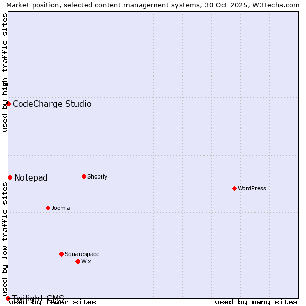 Market position of Notepad vs. CodeCharge Studio vs. Twilight CMS