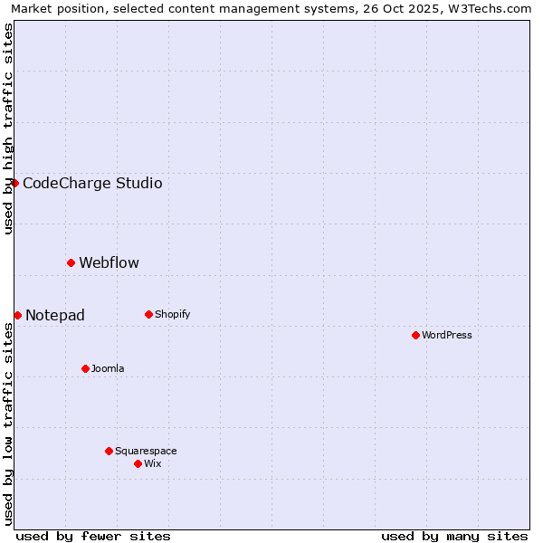 Market position of Webflow vs. Notepad vs. CodeCharge Studio