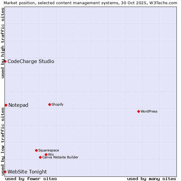 Market position of Notepad vs. CodeCharge Studio vs. WebSite Tonight