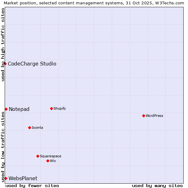 Market position of Notepad vs. WebsPlanet vs. CodeCharge Studio