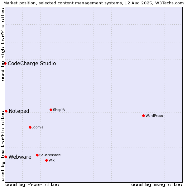 Market position of Notepad vs. Webware vs. CodeCharge Studio