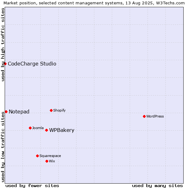 Market position of WPBakery vs. Notepad vs. CodeCharge Studio