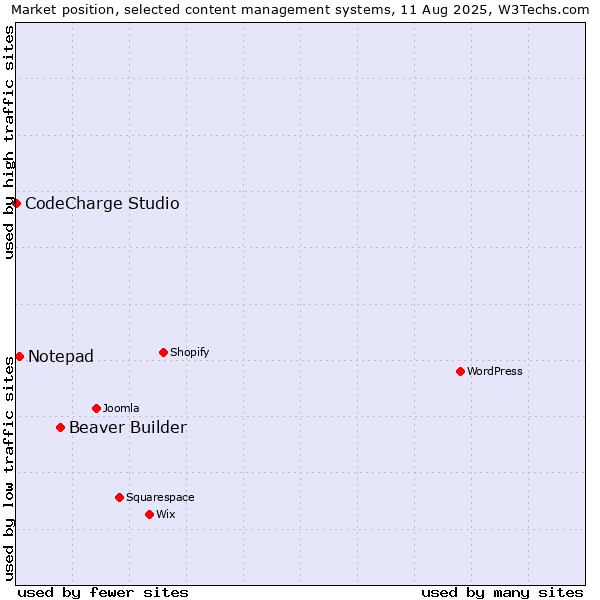 Market position of Beaver Builder vs. Notepad vs. CodeCharge Studio