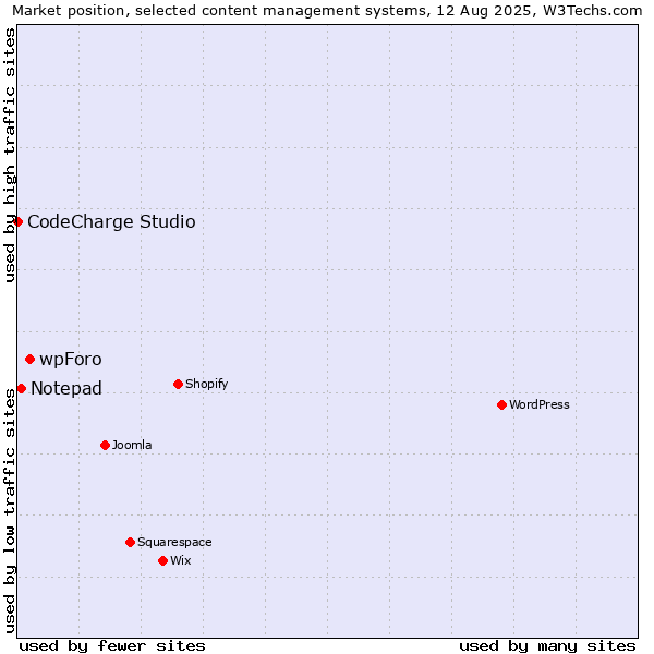 Market position of wpForo vs. Notepad vs. CodeCharge Studio
