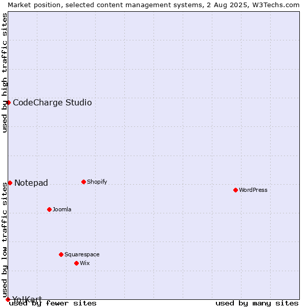 Market position of Notepad vs. CodeCharge Studio vs. Yo!Kart
