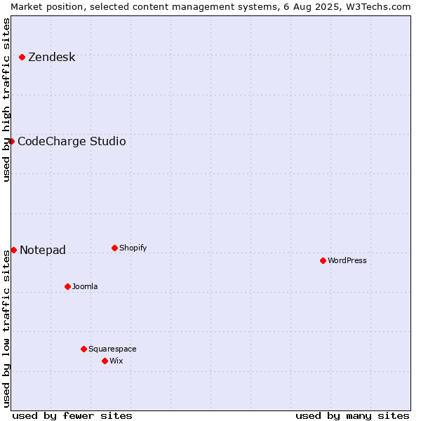Market position of Zendesk vs. Notepad vs. CodeCharge Studio