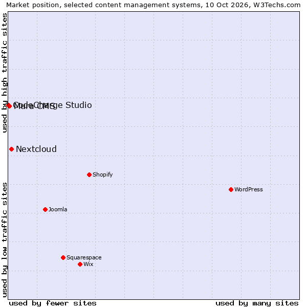 Market position of Nextcloud vs. Mura CMS vs. CodeCharge Studio