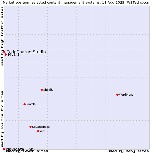 Market position of MyBB vs. CodeCharge Studio vs. Navigate CMS