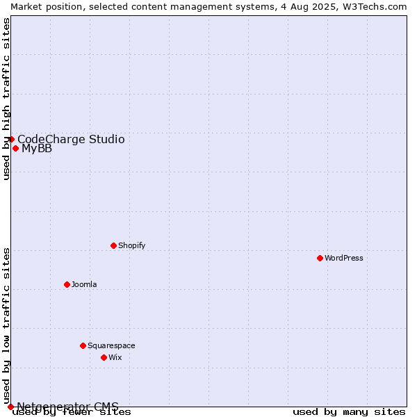 Market position of MyBB vs. CodeCharge Studio vs. Netgenerator CMS