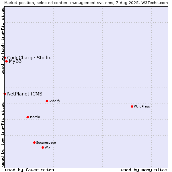 Market position of MyBB vs. NetPlanet iCMS vs. CodeCharge Studio