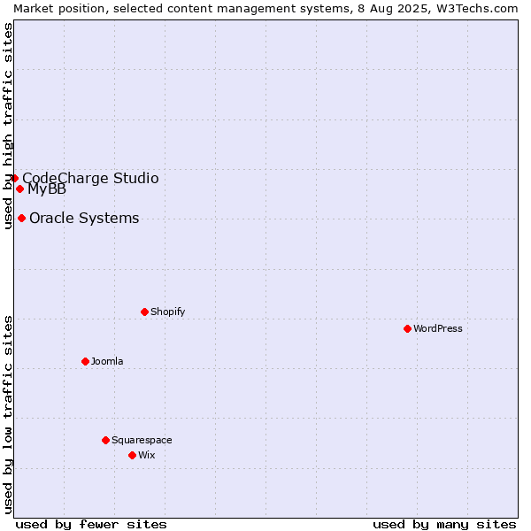 Market position of Oracle Systems vs. MyBB vs. CodeCharge Studio