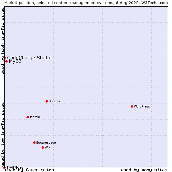 Market position of MyBB vs. CodeCharge Studio vs. PHPFox