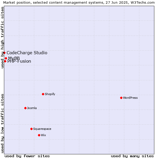 Market position of MyBB vs. PHP-Fusion vs. CodeCharge Studio