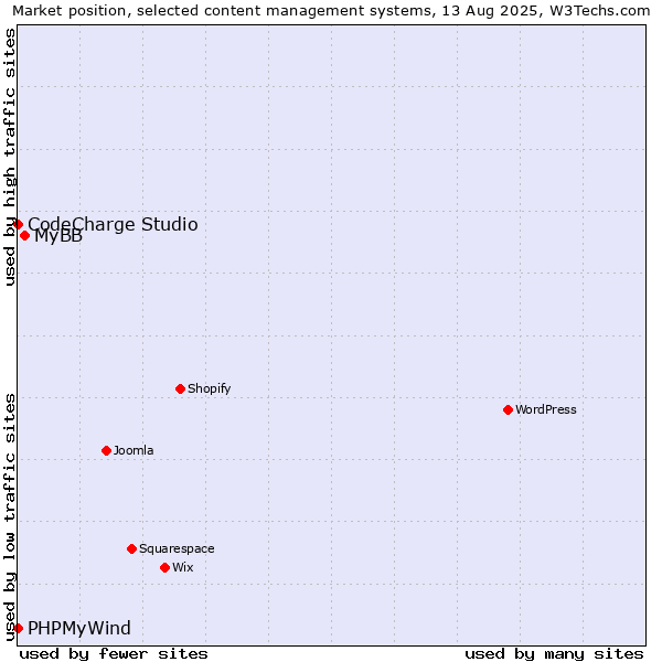 Market position of MyBB vs. CodeCharge Studio vs. PHPMyWind