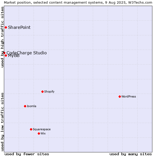 Market position of SharePoint vs. MyBB vs. CodeCharge Studio