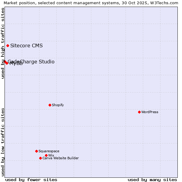 Market position of Sitecore CMS vs. MyBB vs. CodeCharge Studio