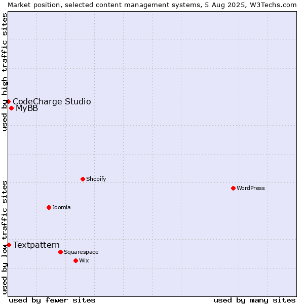 Market position of MyBB vs. Textpattern vs. CodeCharge Studio