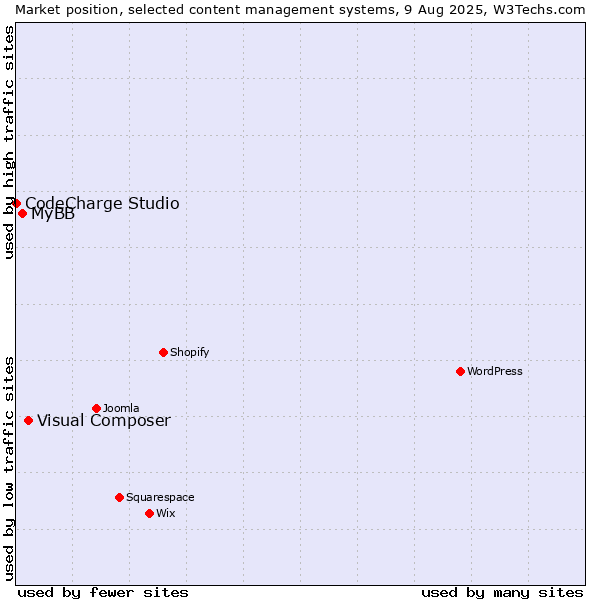 Market position of Visual Composer vs. MyBB vs. CodeCharge Studio