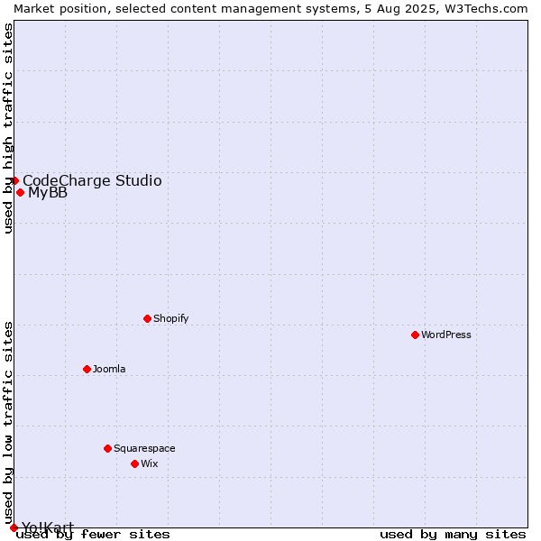 Market position of MyBB vs. CodeCharge Studio vs. Yo!Kart