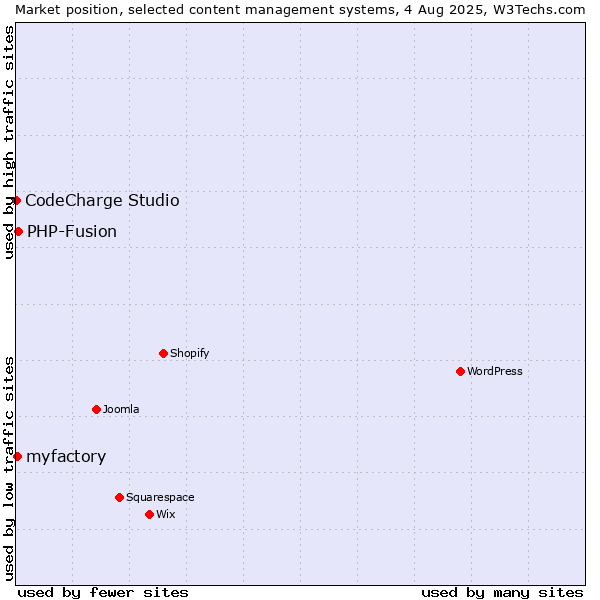 Market position of PHP-Fusion vs. myfactory vs. CodeCharge Studio