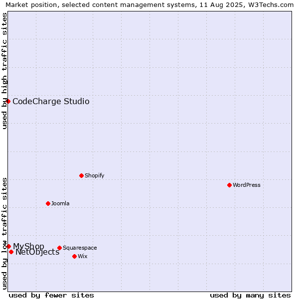 Market position of NetObjects vs. MyShop vs. CodeCharge Studio