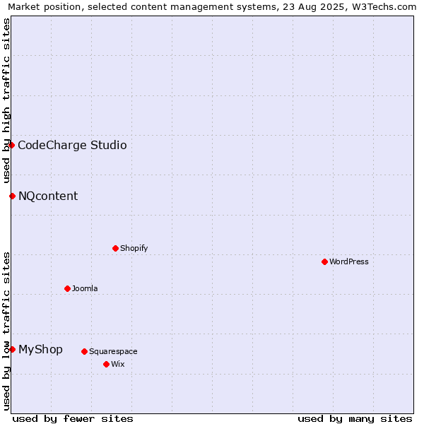 Market position of NQcontent vs. MyShop vs. CodeCharge Studio