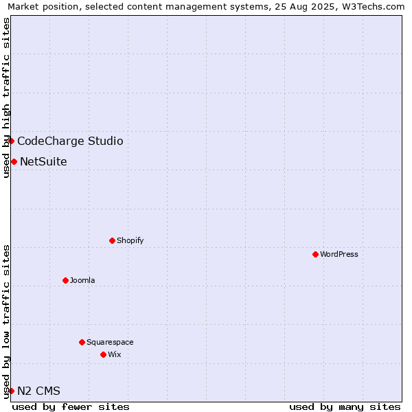 Market position of NetSuite vs. CodeCharge Studio vs. N2 CMS