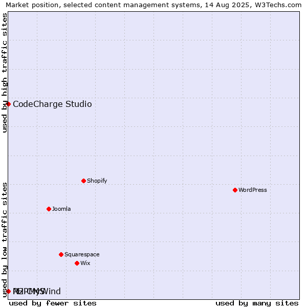 Market position of CodeCharge Studio vs. PHPMyWind vs. N2 CMS