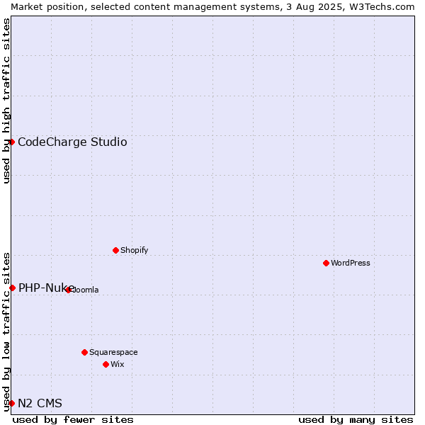 Market position of PHP-Nuke vs. CodeCharge Studio vs. N2 CMS