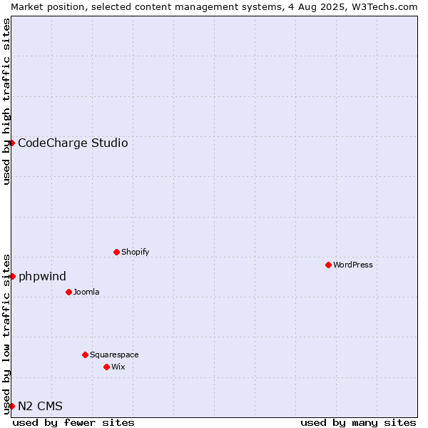 Market position of phpwind vs. CodeCharge Studio vs. N2 CMS