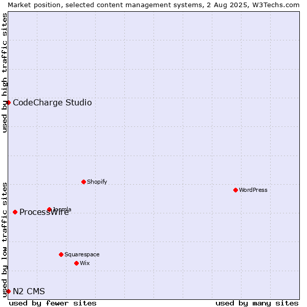 Market position of ProcessWire vs. CodeCharge Studio vs. N2 CMS