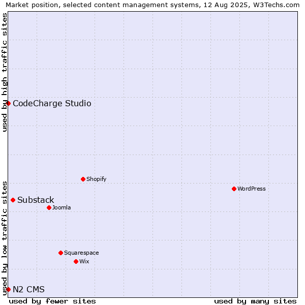 Market position of Substack vs. CodeCharge Studio vs. N2 CMS