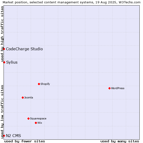 Market position of Sylius vs. CodeCharge Studio vs. N2 CMS