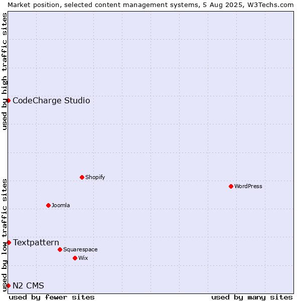 Market position of Textpattern vs. CodeCharge Studio vs. N2 CMS
