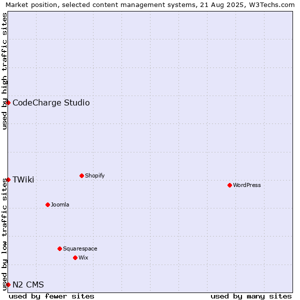 Market position of CodeCharge Studio vs. TWiki vs. N2 CMS