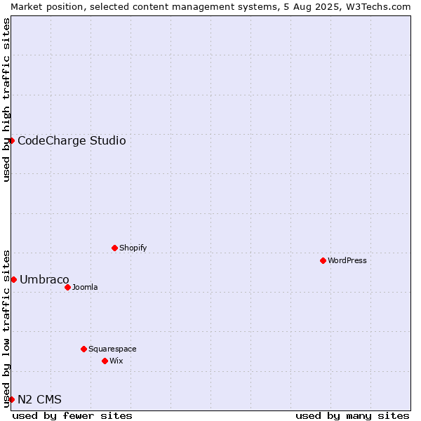Market position of Umbraco vs. CodeCharge Studio vs. N2 CMS